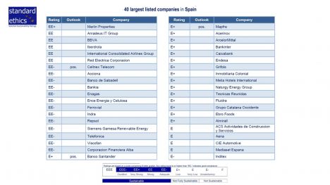 8-companias-del-grupo-lbg-espana-son-calificadas-como-sostenibles-por-standard-ethics